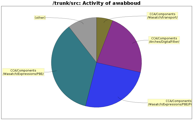 Activity of awabboud