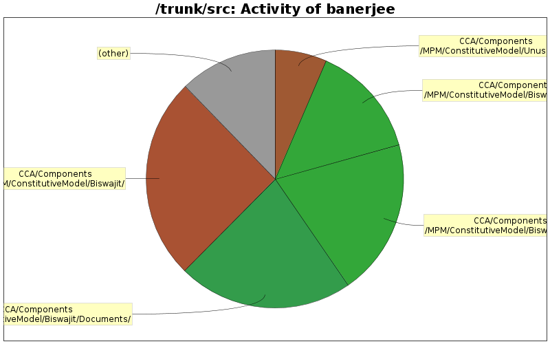 Activity of banerjee