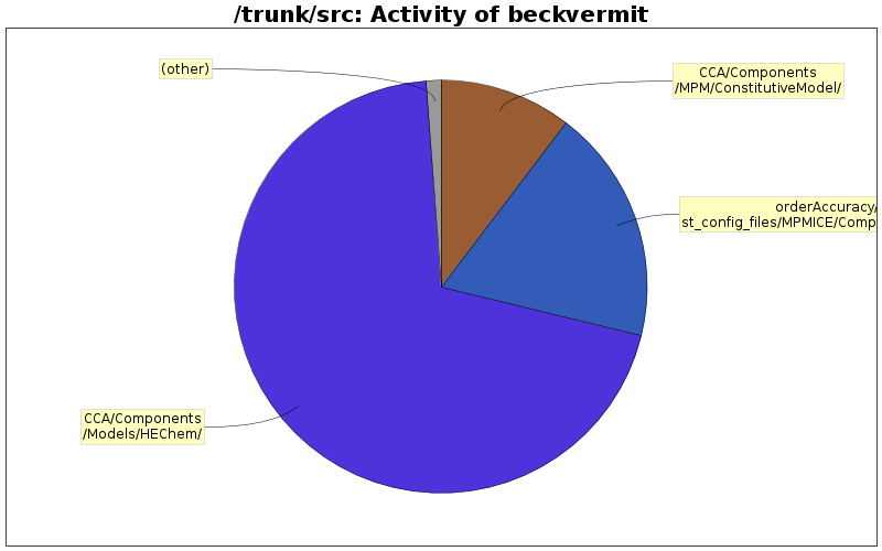 Activity of beckvermit
