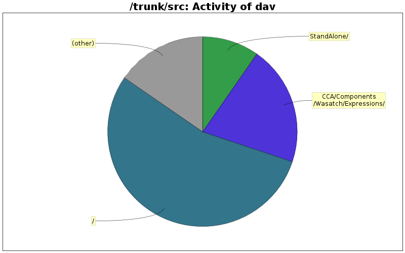 Activity of dav
