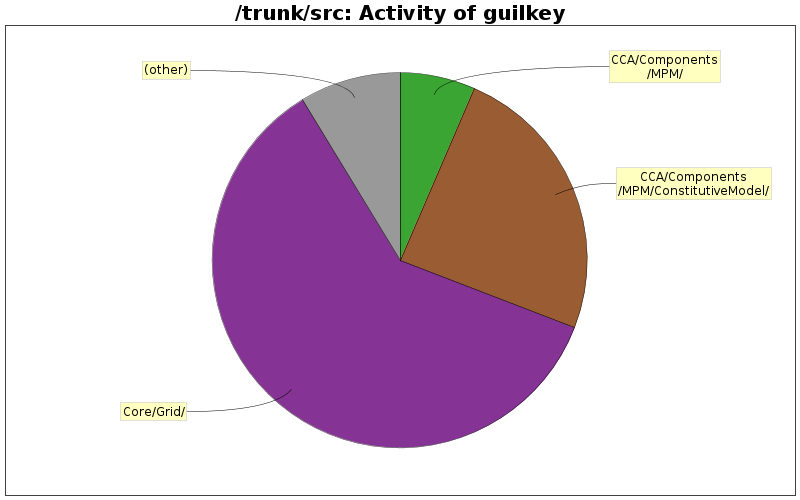Activity of guilkey