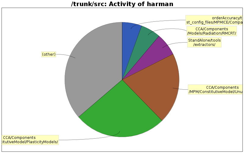 Activity of harman