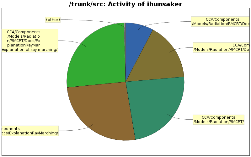 Activity of ihunsaker