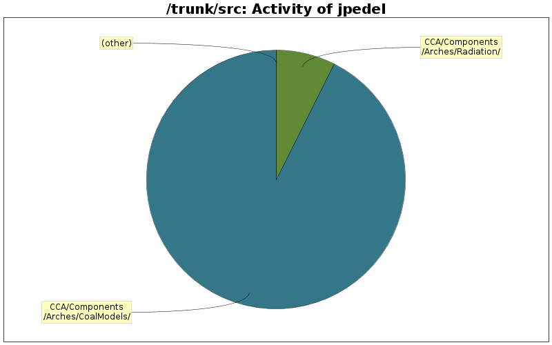 Activity of jpedel