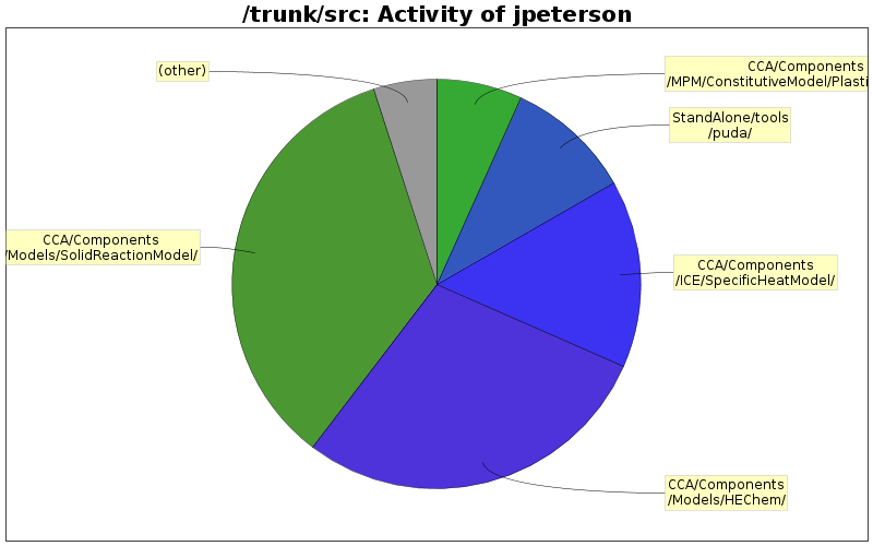 Activity of jpeterson