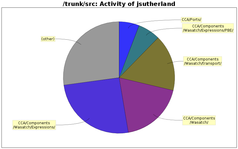 Activity of jsutherland