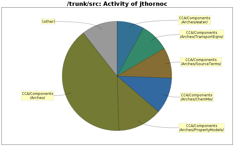 Activity of jthornoc