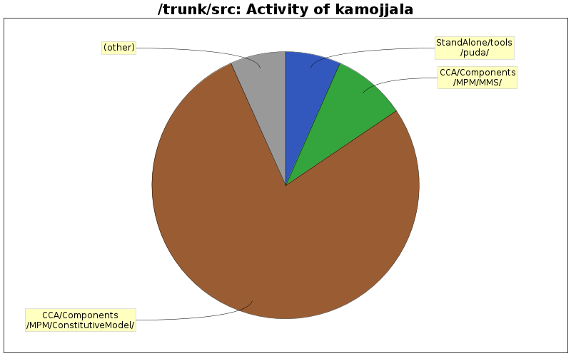 Activity of kamojjala