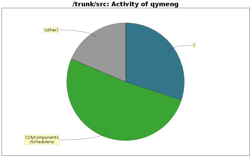 Activity of qymeng