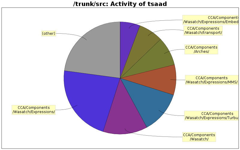 Activity of tsaad