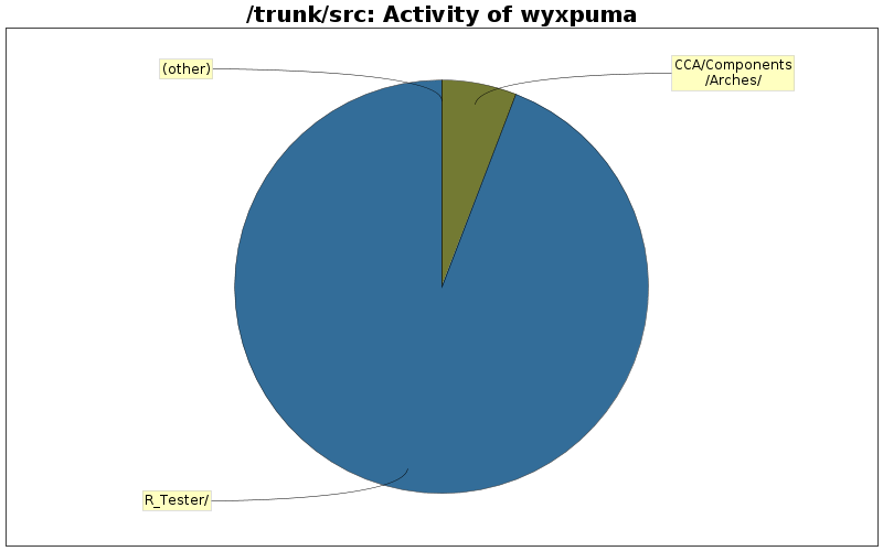 Activity of wyxpuma