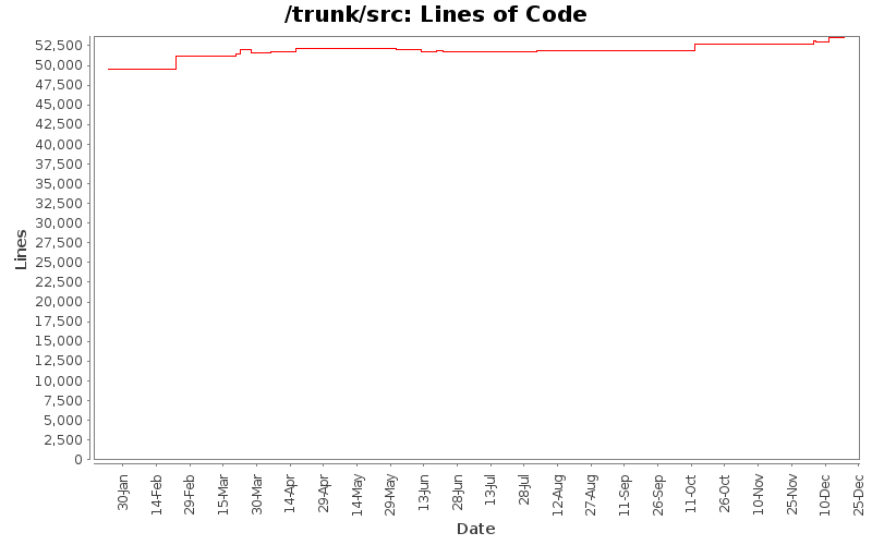 Lines of Code