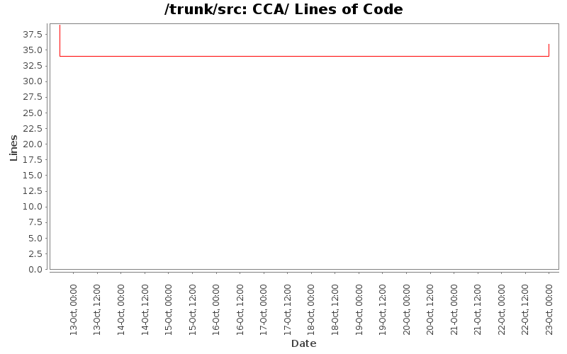 CCA/ Lines of Code