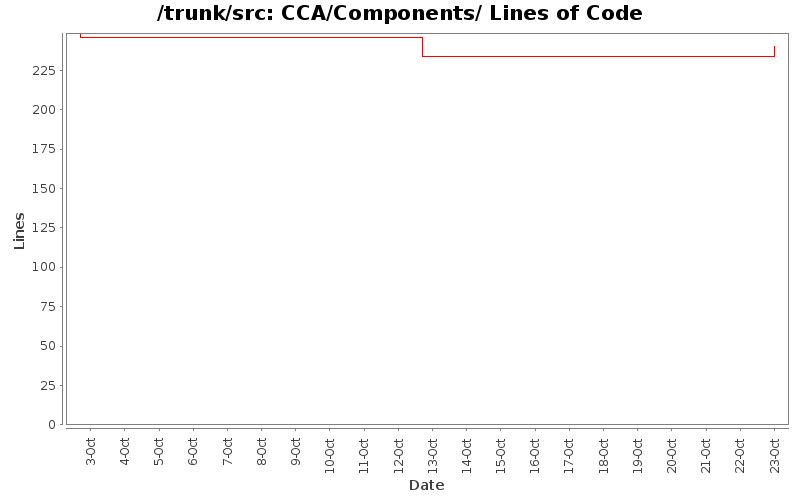 CCA/Components/ Lines of Code