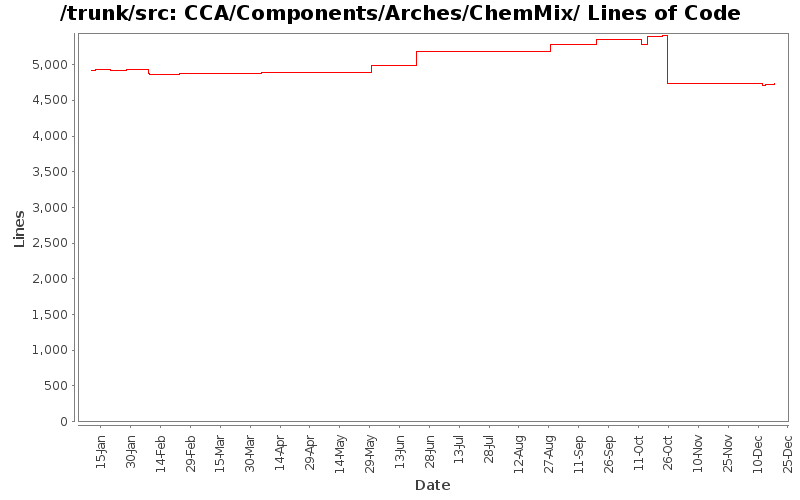 CCA/Components/Arches/ChemMix/ Lines of Code