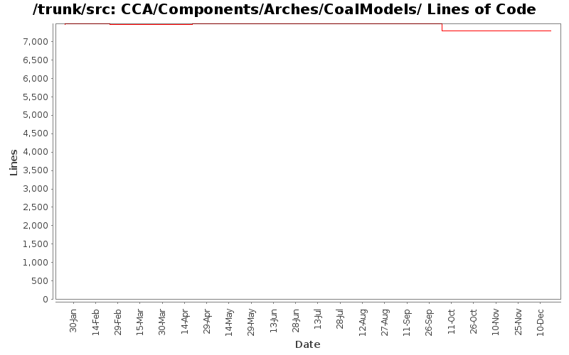 CCA/Components/Arches/CoalModels/ Lines of Code