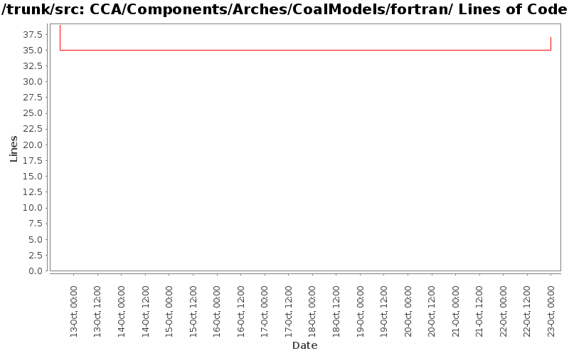 CCA/Components/Arches/CoalModels/fortran/ Lines of Code