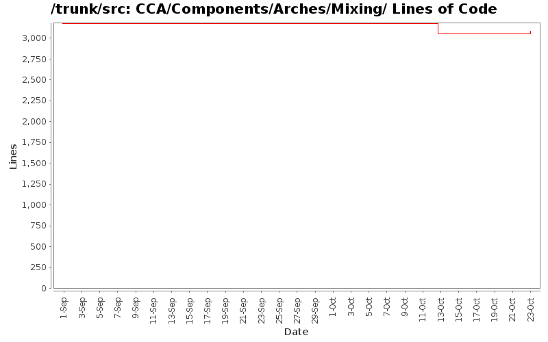 CCA/Components/Arches/Mixing/ Lines of Code