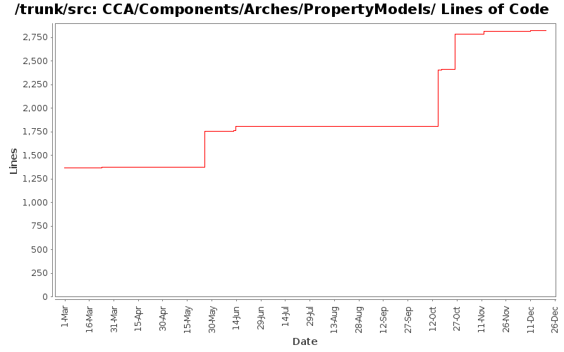 CCA/Components/Arches/PropertyModels/ Lines of Code