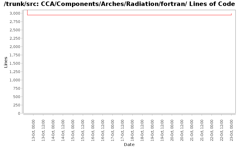 CCA/Components/Arches/Radiation/fortran/ Lines of Code