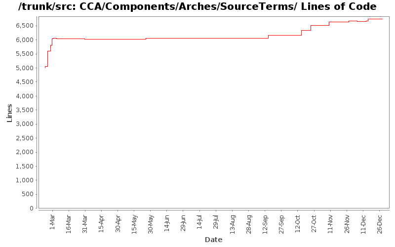 CCA/Components/Arches/SourceTerms/ Lines of Code