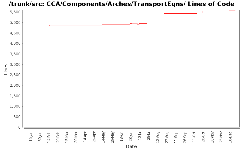 CCA/Components/Arches/TransportEqns/ Lines of Code