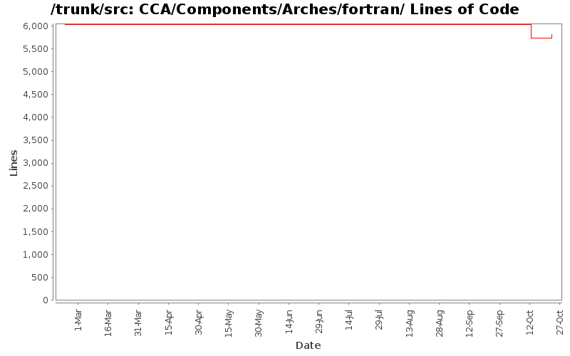CCA/Components/Arches/fortran/ Lines of Code