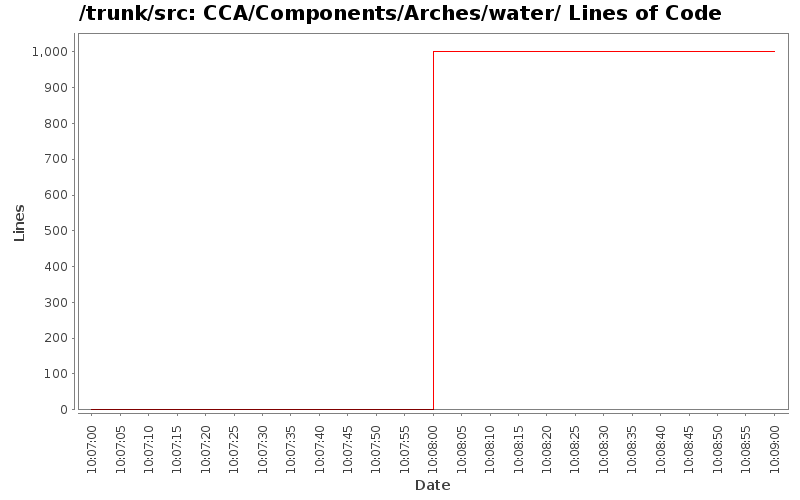CCA/Components/Arches/water/ Lines of Code