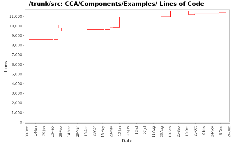 CCA/Components/Examples/ Lines of Code