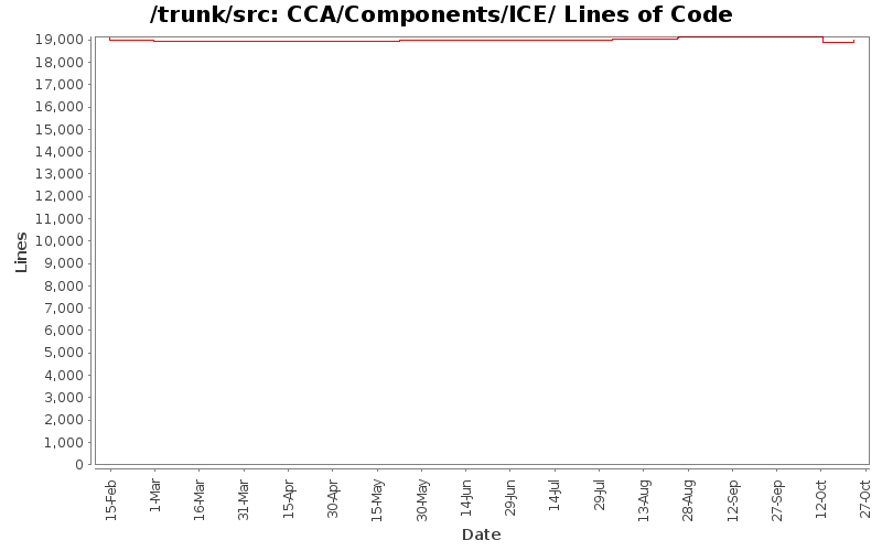 CCA/Components/ICE/ Lines of Code