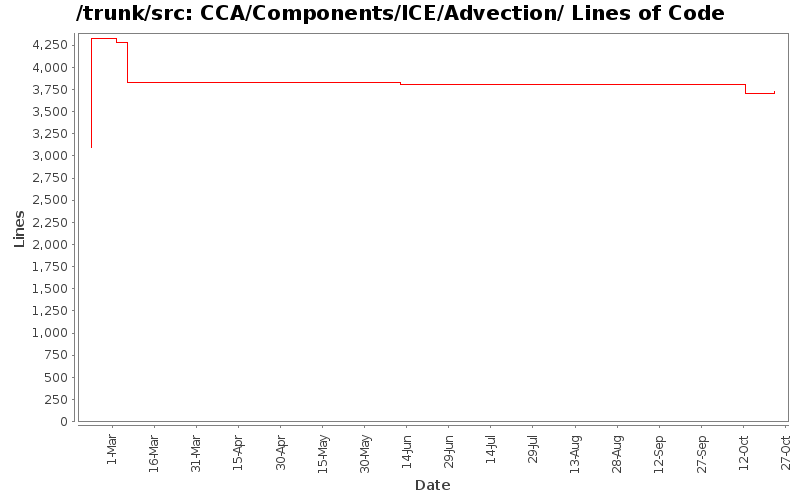 CCA/Components/ICE/Advection/ Lines of Code