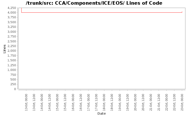CCA/Components/ICE/EOS/ Lines of Code