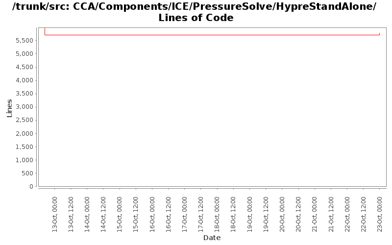 CCA/Components/ICE/PressureSolve/HypreStandAlone/ Lines of Code