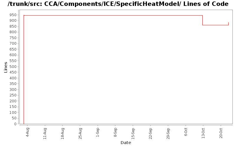 CCA/Components/ICE/SpecificHeatModel/ Lines of Code