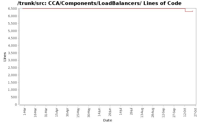 CCA/Components/LoadBalancers/ Lines of Code