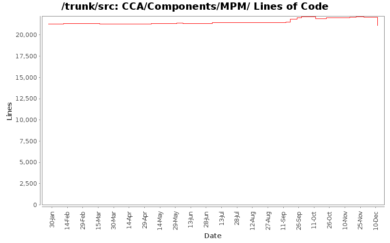 CCA/Components/MPM/ Lines of Code