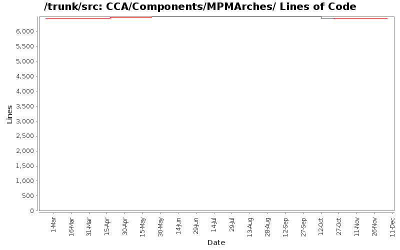 CCA/Components/MPMArches/ Lines of Code