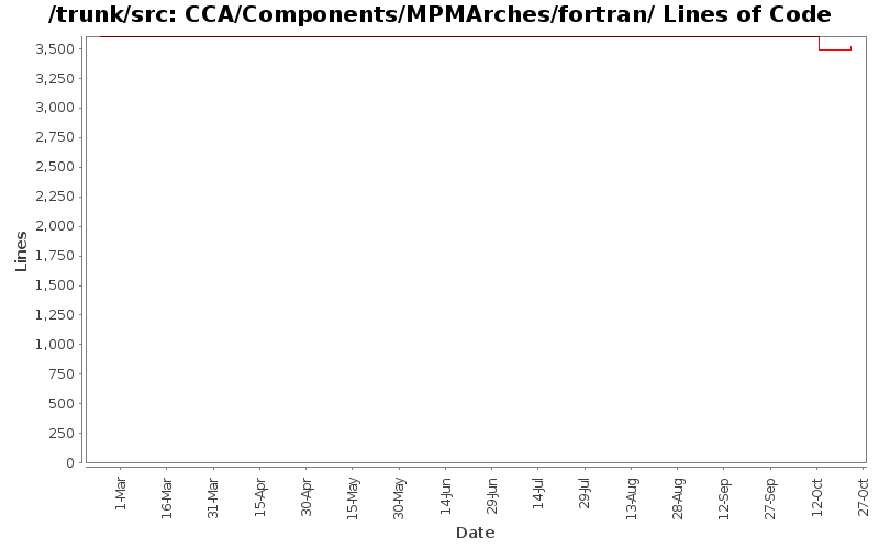 CCA/Components/MPMArches/fortran/ Lines of Code