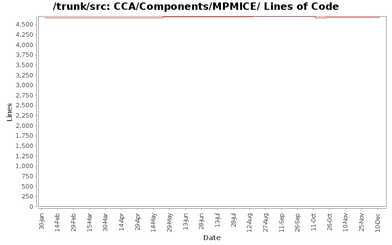 CCA/Components/MPMICE/ Lines of Code