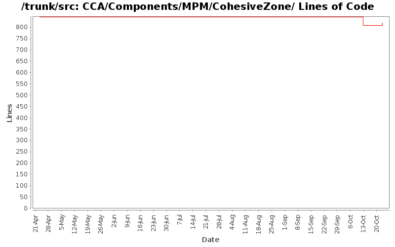 CCA/Components/MPM/CohesiveZone/ Lines of Code