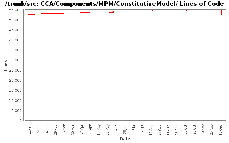 CCA/Components/MPM/ConstitutiveModel/ Lines of Code