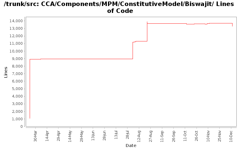 CCA/Components/MPM/ConstitutiveModel/Biswajit/ Lines of Code
