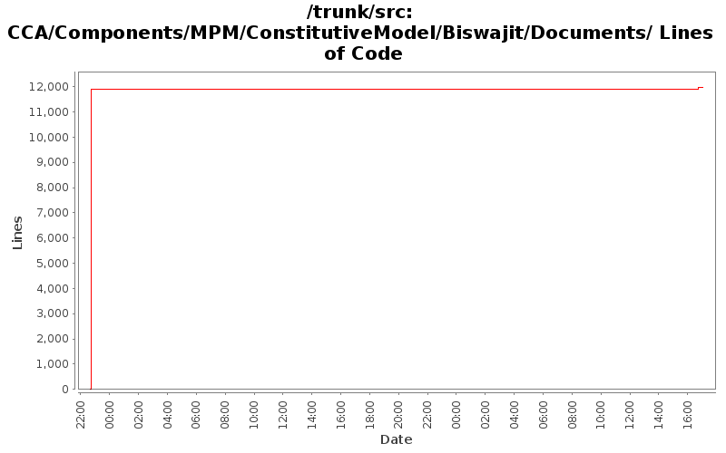 CCA/Components/MPM/ConstitutiveModel/Biswajit/Documents/ Lines of Code
