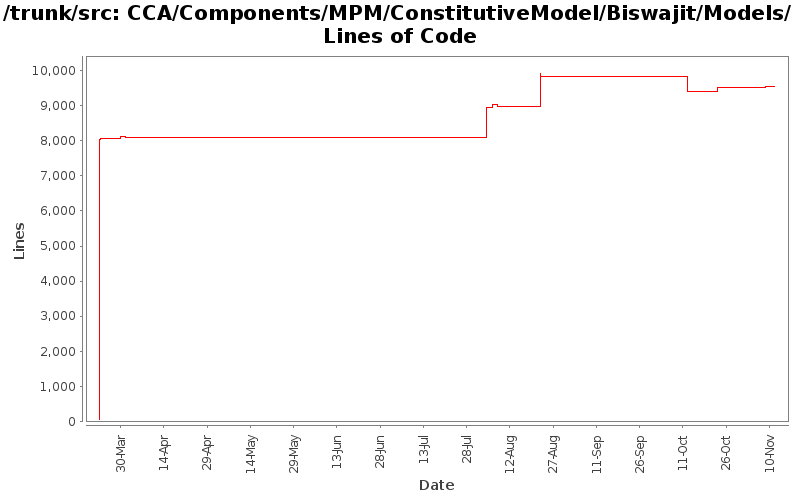 CCA/Components/MPM/ConstitutiveModel/Biswajit/Models/ Lines of Code