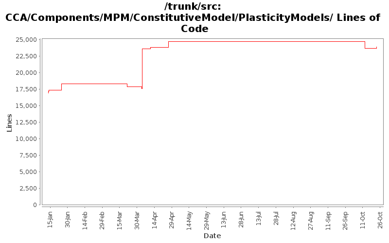 CCA/Components/MPM/ConstitutiveModel/PlasticityModels/ Lines of Code