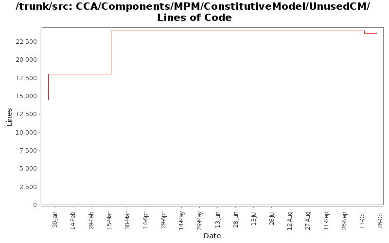 CCA/Components/MPM/ConstitutiveModel/UnusedCM/ Lines of Code