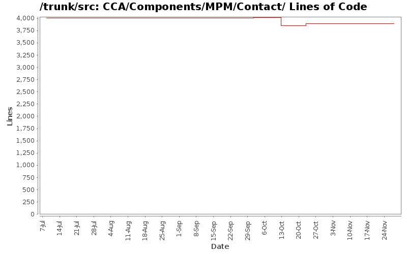 CCA/Components/MPM/Contact/ Lines of Code
