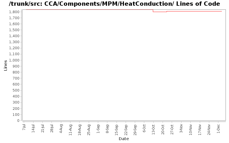 CCA/Components/MPM/HeatConduction/ Lines of Code