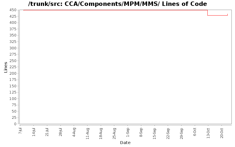 CCA/Components/MPM/MMS/ Lines of Code
