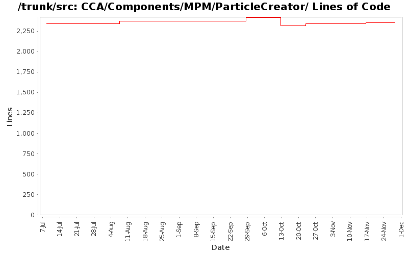 CCA/Components/MPM/ParticleCreator/ Lines of Code